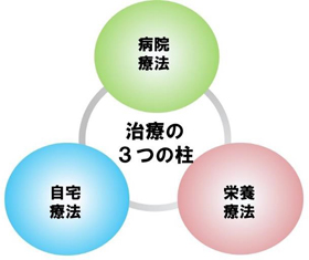 当院が考える統合医療